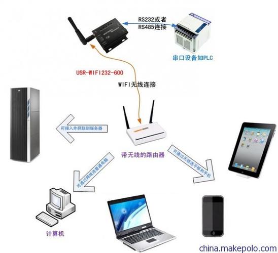 【供应串口服务器 rs232/rs485拨码选择】价格,厂家,图片,其他无线网